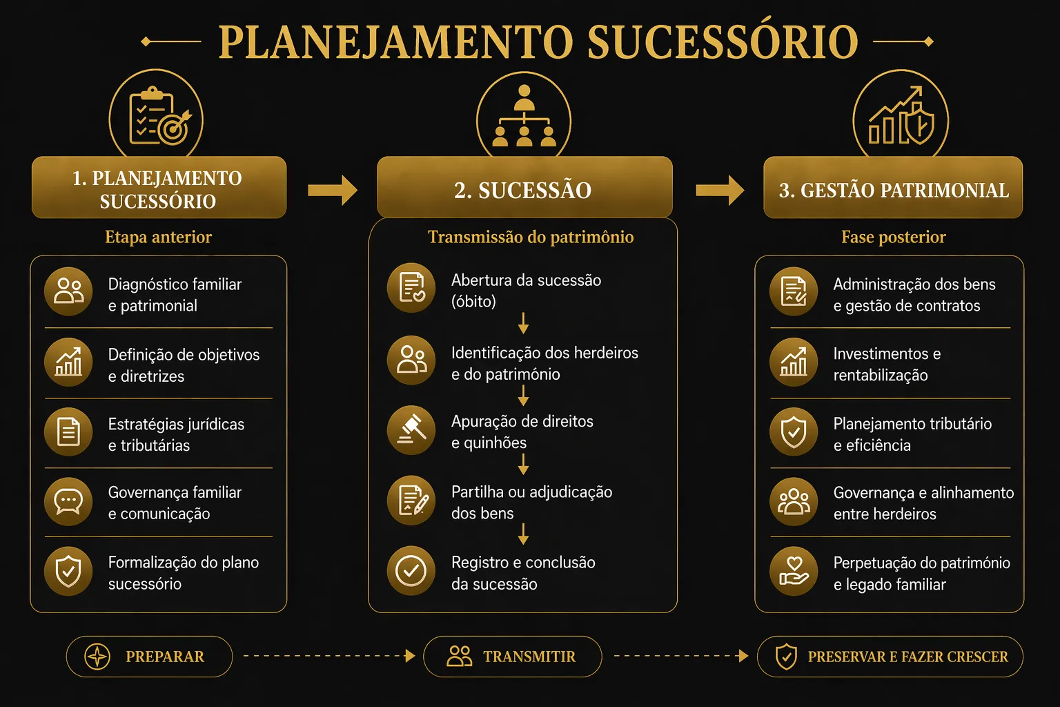 A Atuação incluí inventários e partilhas, mas também planejamento sucessório e assessoria na gestão dos bens